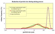 Graf rozmělňování částic při směšování